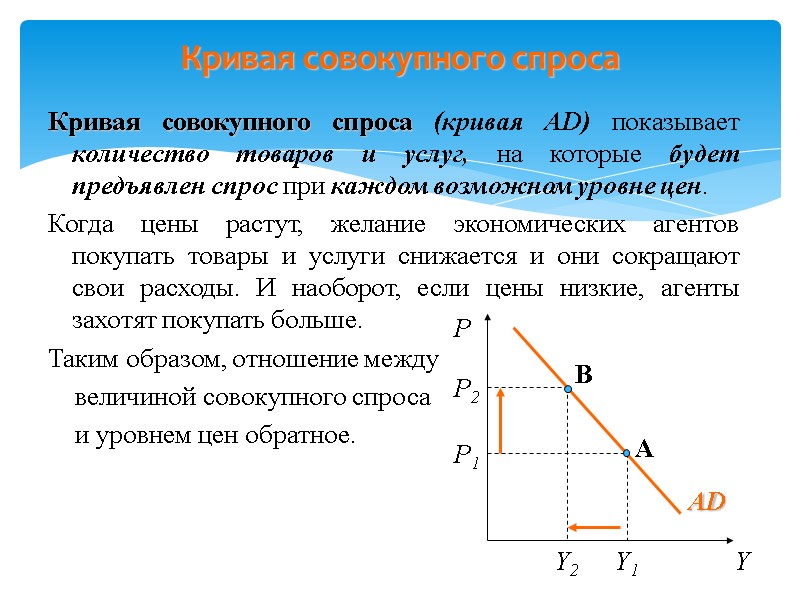 Кривая совокупного спроса (кривая AD) показывает количество товаров и услуг, на которые будет предъявлен